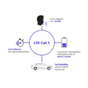 LTECat1with2GFallback