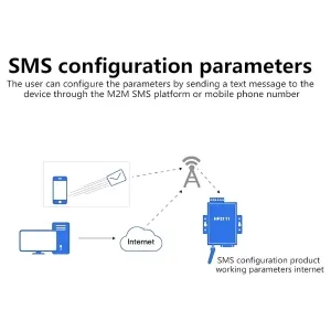 All Parameter Configuration through SMS & USB